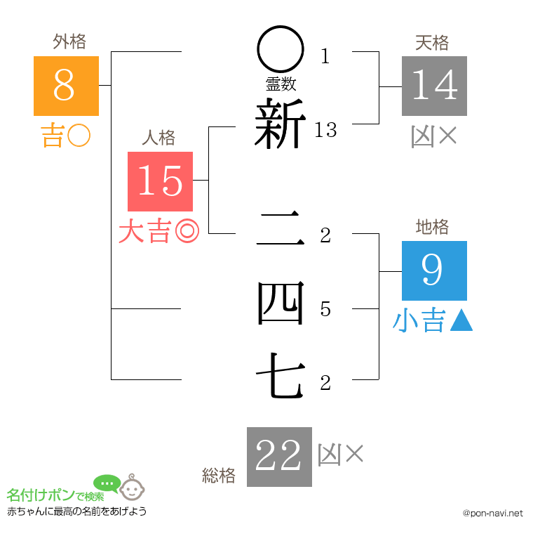 新 二四七さんの姓名判断結果