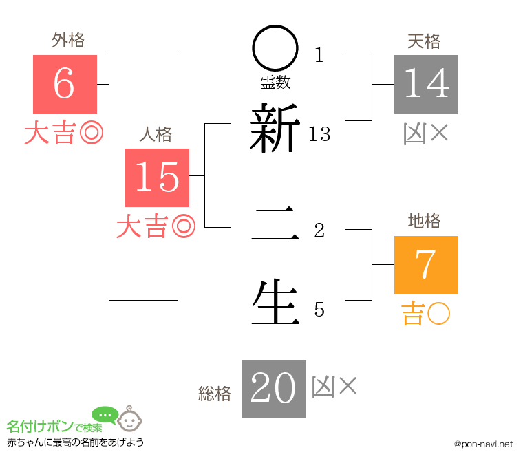 新 二生さんの姓名判断結果