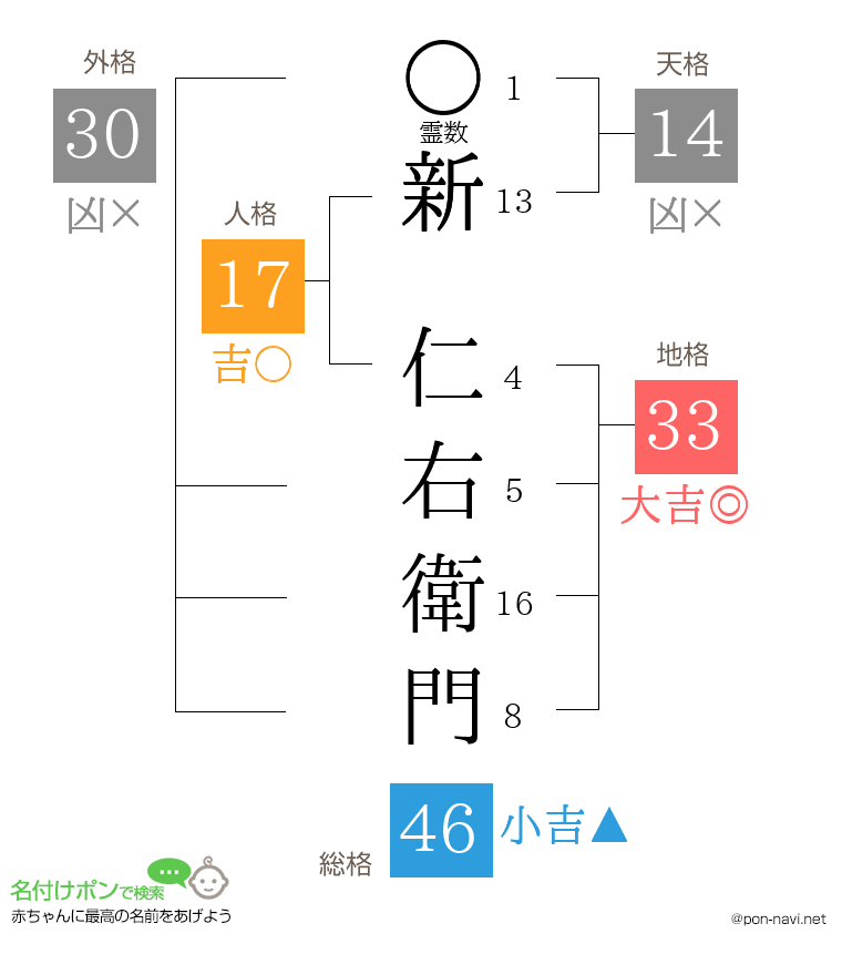 新 仁右衛門さんの姓名判断結果