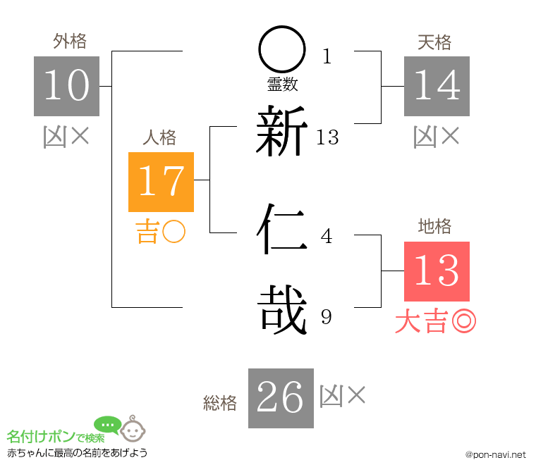 新 仁哉さんの姓名判断結果