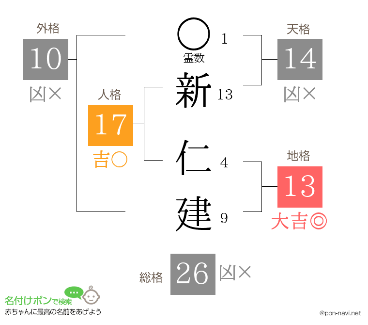 新 仁建さんの姓名判断結果