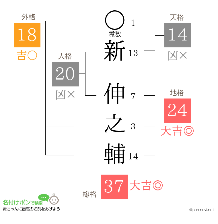 新 伸之輔さんの姓名判断結果