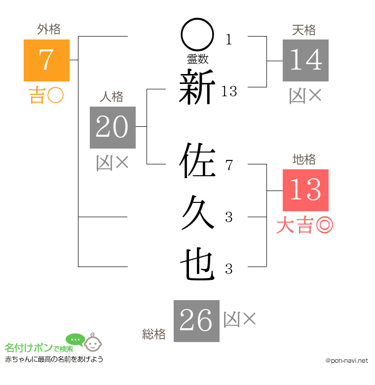 新 佐久也さんの姓名判断結果