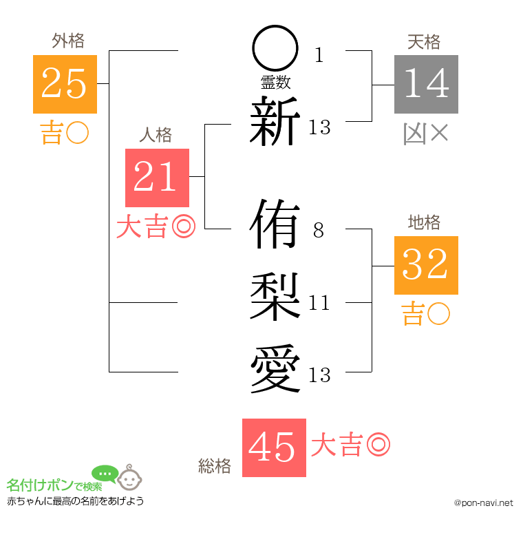 新 侑梨愛さんの姓名判断結果