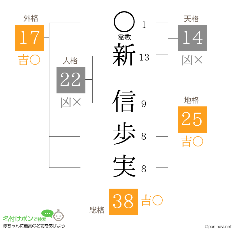 新 信歩実さんの姓名判断結果