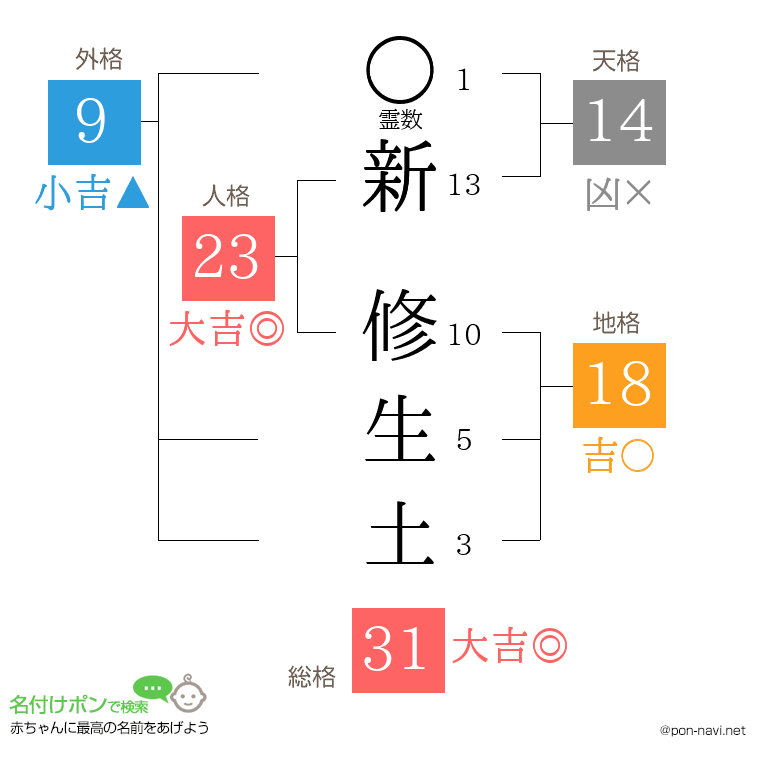 新 修生土さんの姓名判断結果