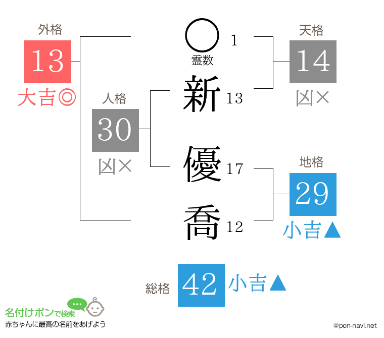 新 優喬さんの姓名判断結果
