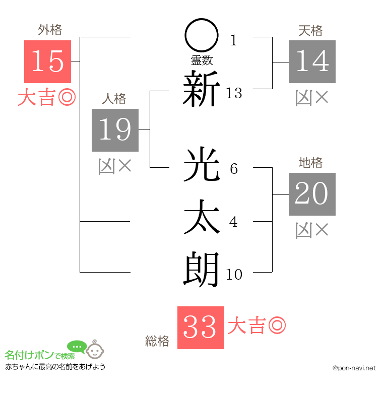新 光太朗さんの姓名判断結果