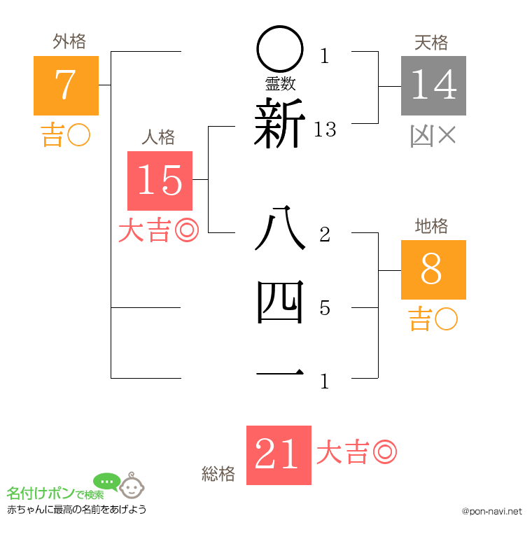 新 八四一さんの姓名判断結果