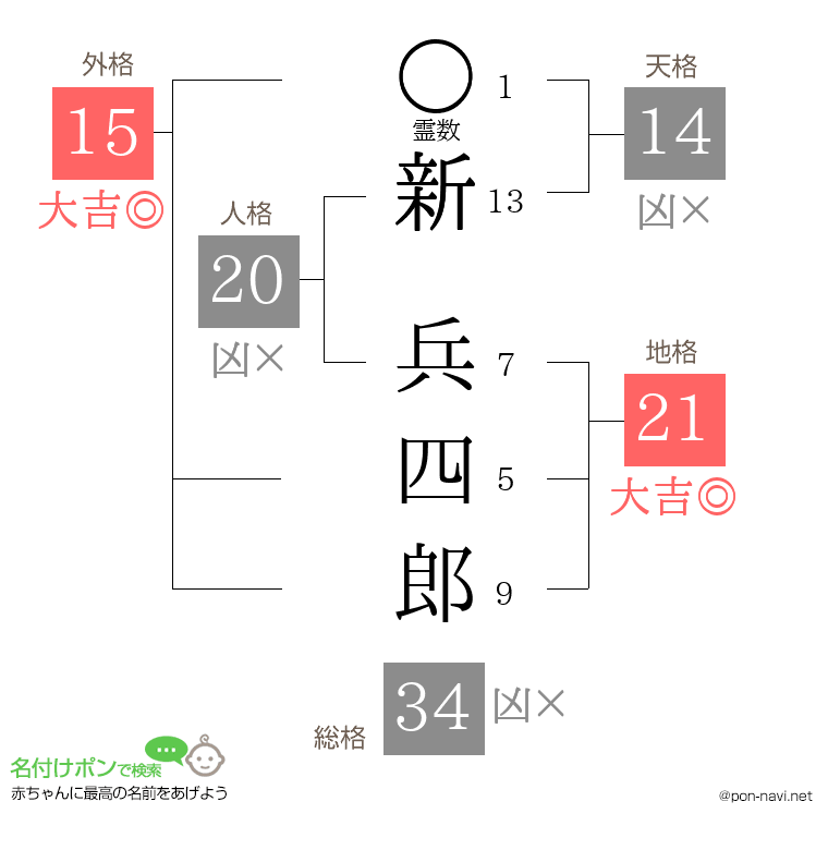 新 兵四郎さんの姓名判断結果