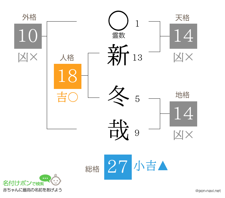 新 冬哉さんの姓名判断結果