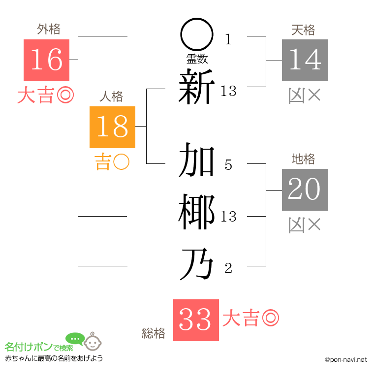 新 加椰乃さんの姓名判断結果
