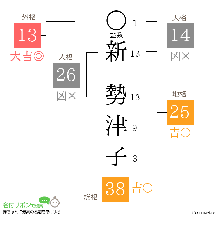 新 勢津子さんの姓名判断結果