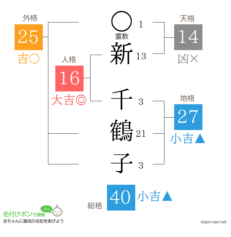 新 千鶴子さんの姓名判断結果