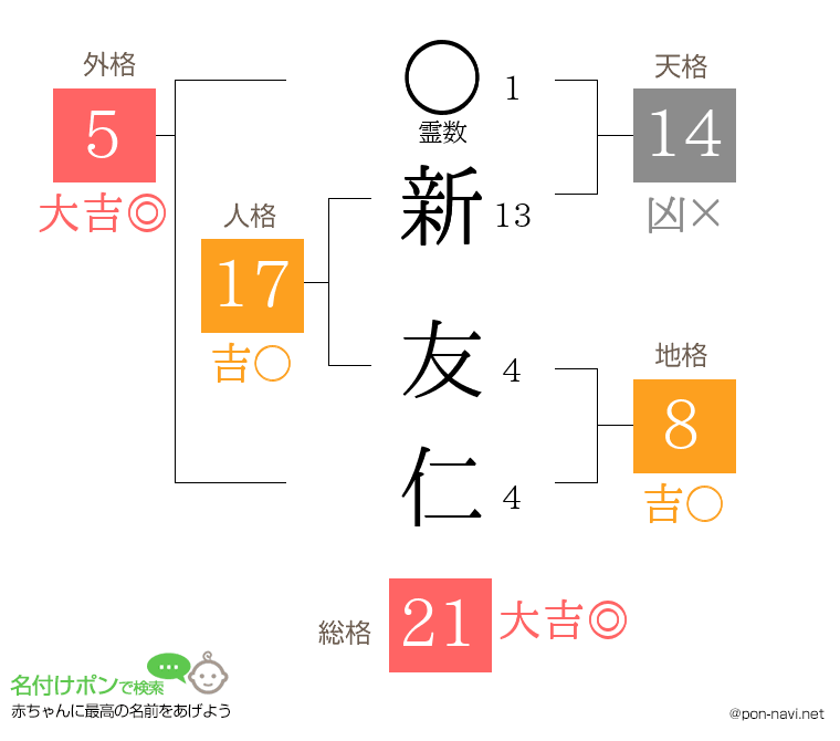 新 友仁さんの姓名判断結果