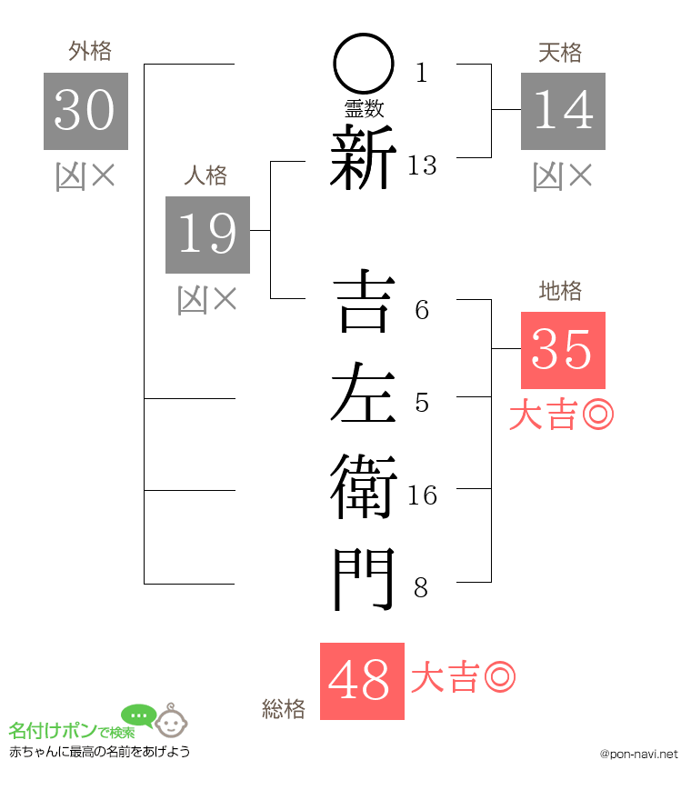 新 吉左衛門さんの姓名判断結果