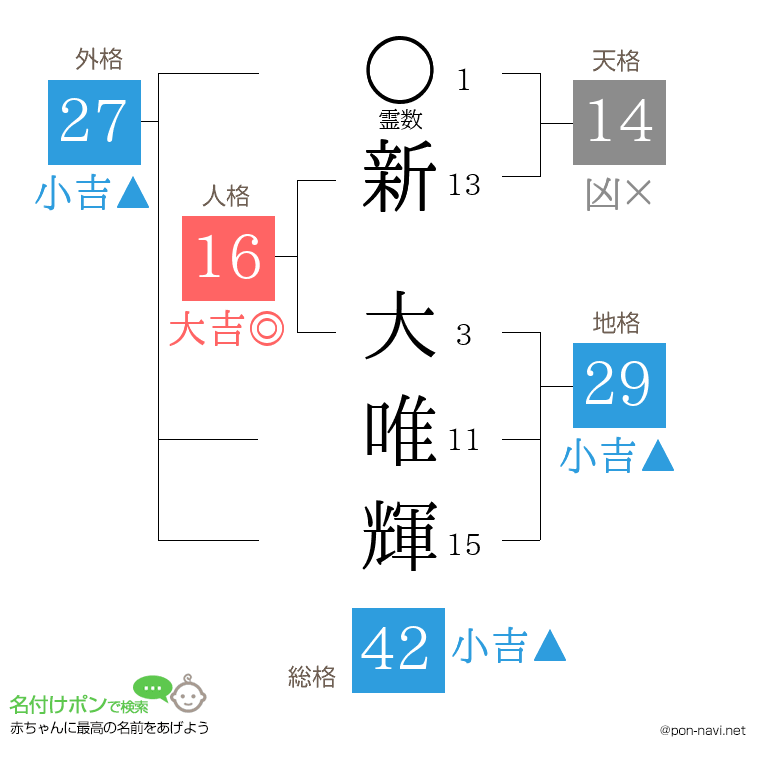 新 大唯輝さんの姓名判断結果