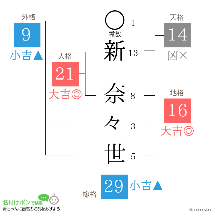 新 奈々世さんの姓名判断結果