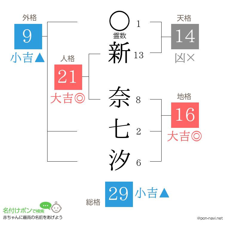 新 奈七汐さんの姓名判断結果