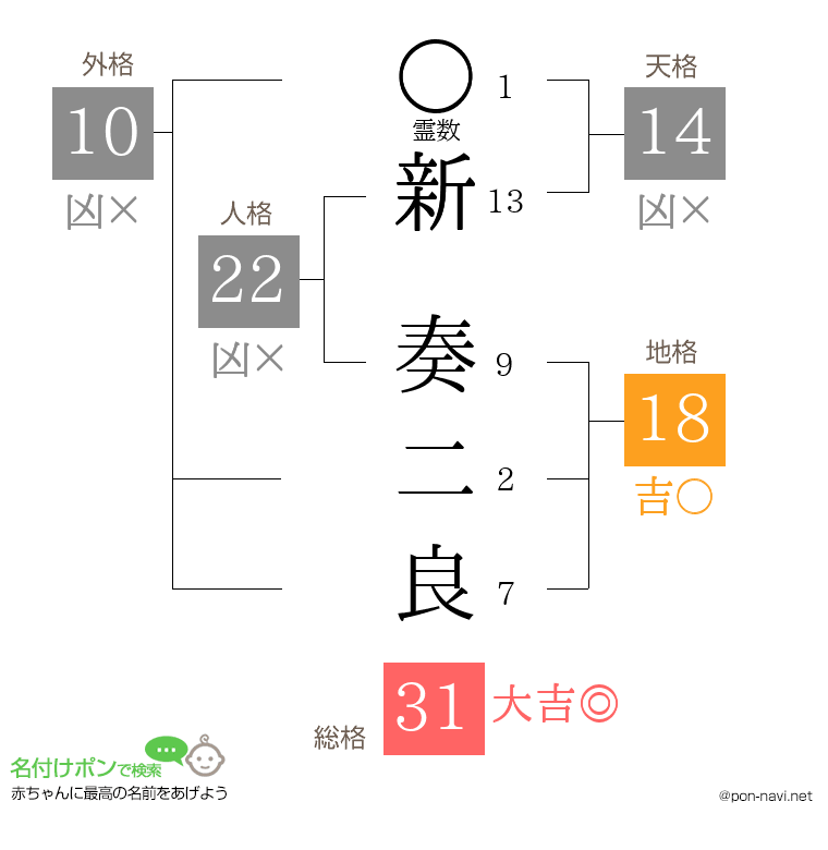 新 奏二良さんの姓名判断結果
