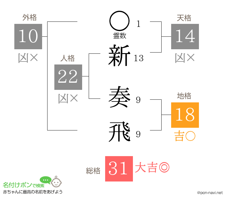 新 奏飛さんの姓名判断結果