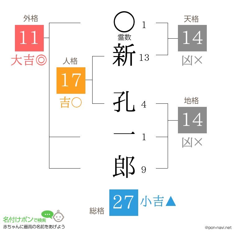 新 孔一郎さんの姓名判断結果