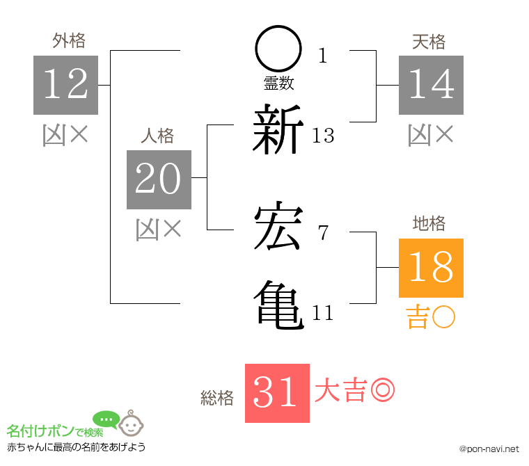 新 宏亀さんの姓名判断結果