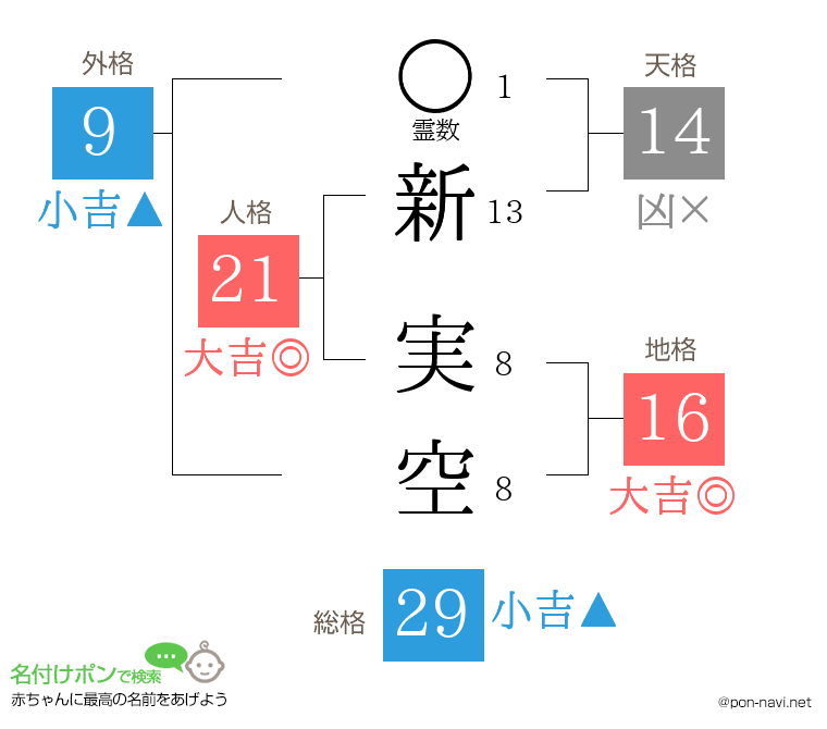 新 実空さんの姓名判断結果