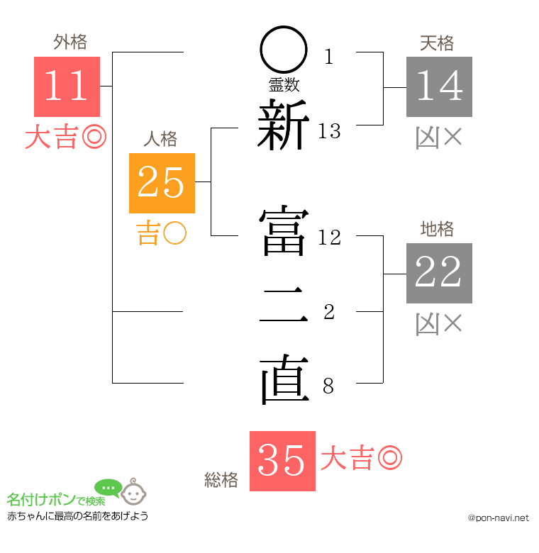 新 富二直さんの姓名判断結果