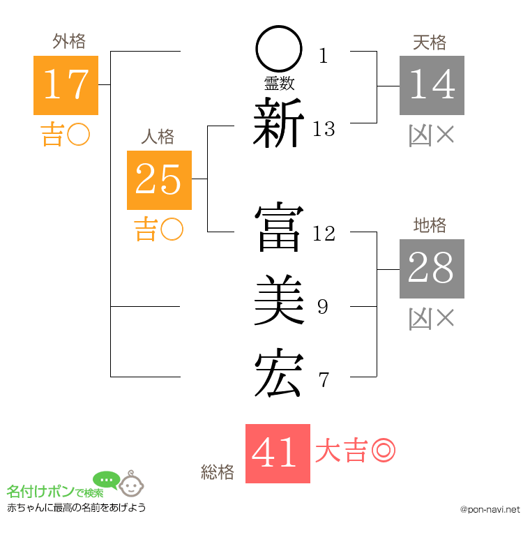 新 富美宏さんの姓名判断結果
