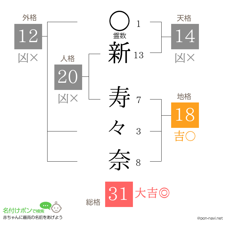 新 寿々奈さんの姓名判断結果