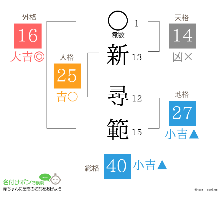 新 尋範さんの姓名判断結果