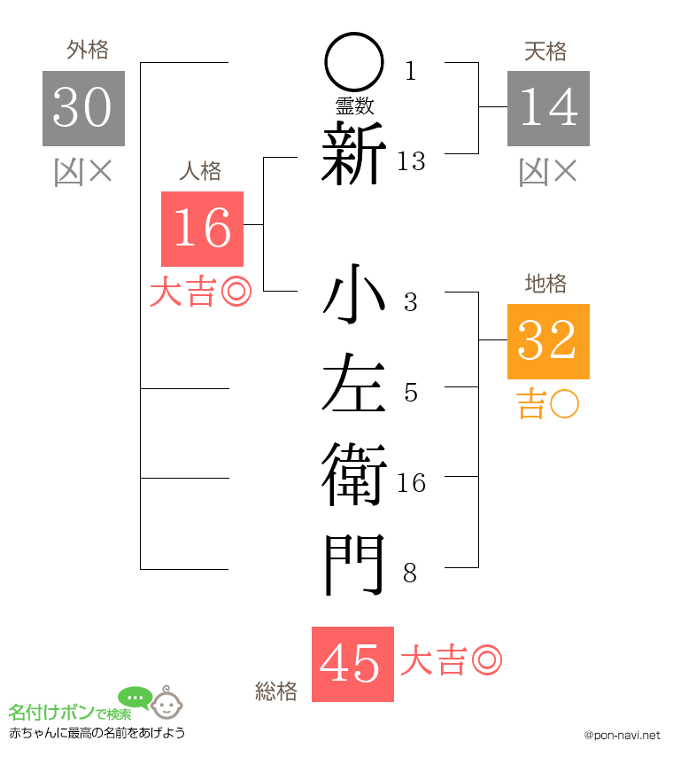 新 小左衛門さんの姓名判断結果