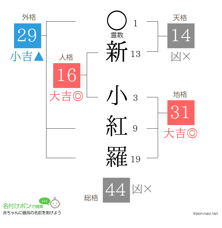 新 小紅羅さんの姓名判断結果