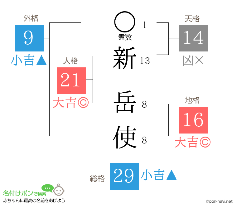 新 岳使さんの姓名判断結果