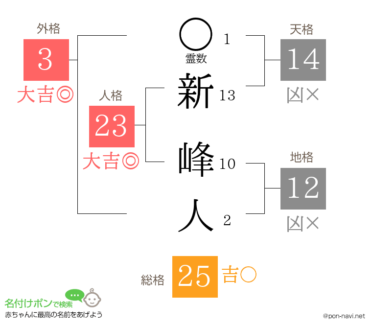 新 峰人さんの姓名判断結果