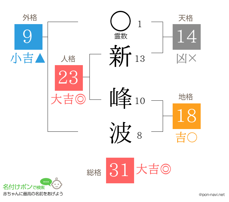 新 峰波さんの姓名判断結果