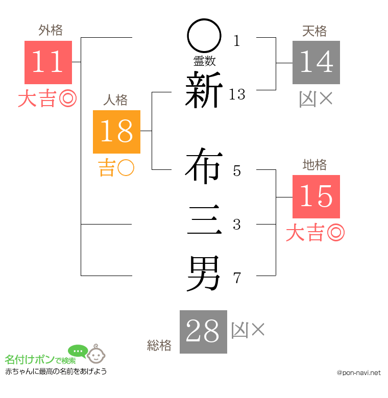 新 布三男さんの姓名判断結果