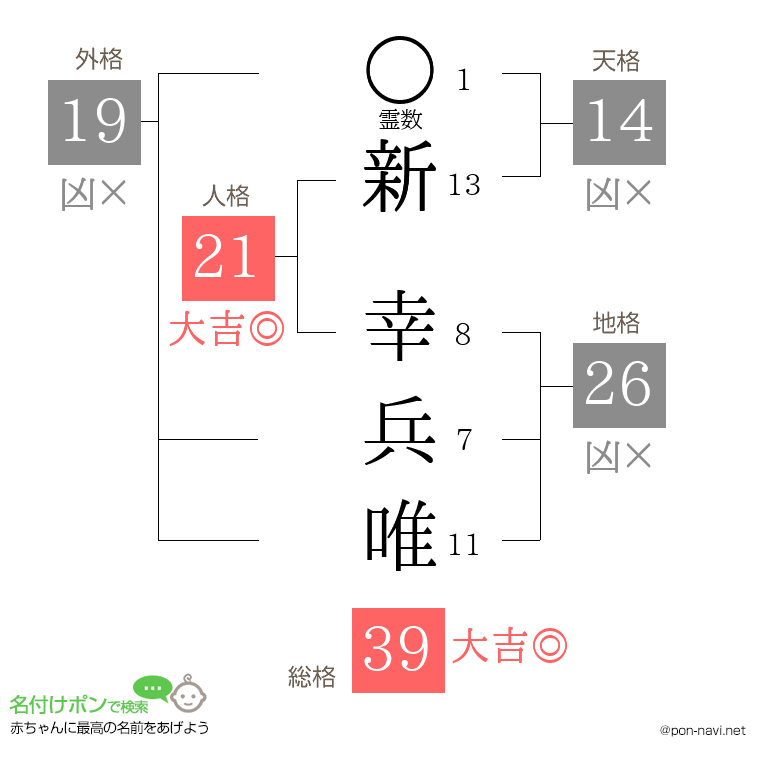 新 幸兵唯さんの姓名判断結果