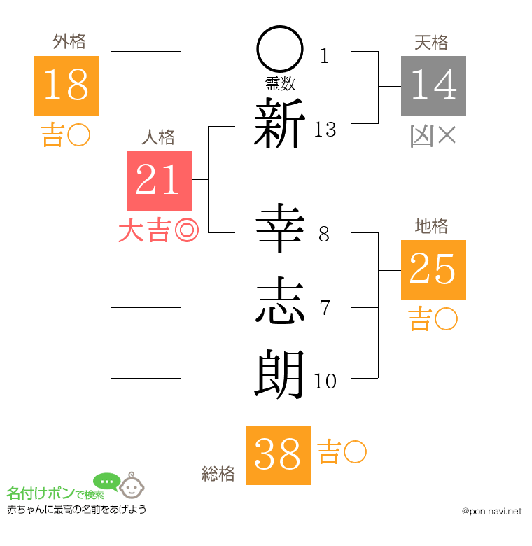 新 幸志朗さんの姓名判断結果