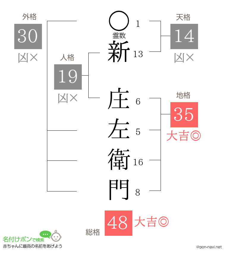 新 庄左衛門さんの姓名判断結果
