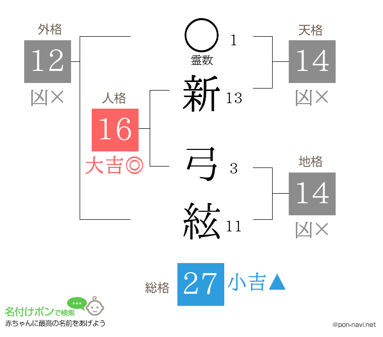 新 弓絃さんの姓名判断結果
