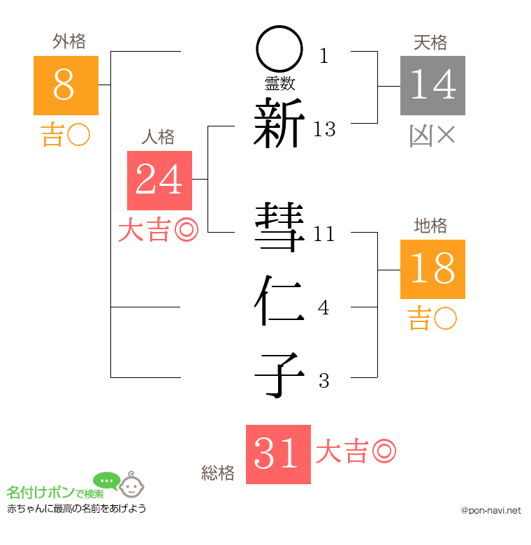 新 彗仁子さんの姓名判断結果