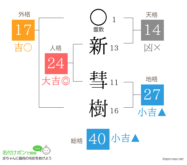 新 彗樹さんの姓名判断結果
