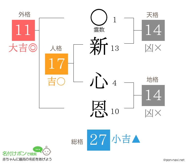 新 心恩さんの姓名判断結果