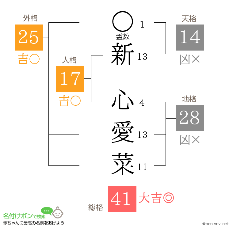 新 心愛菜さんの姓名判断結果