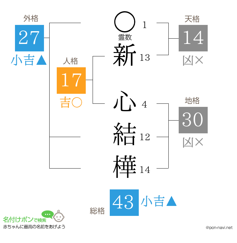 新 心結樺さんの姓名判断結果