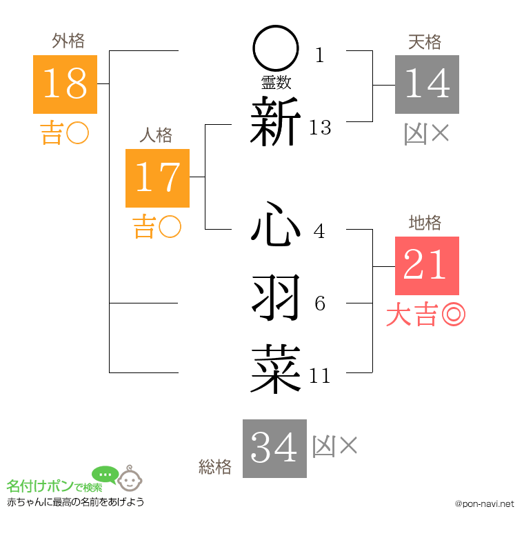 新 心羽菜さんの姓名判断結果