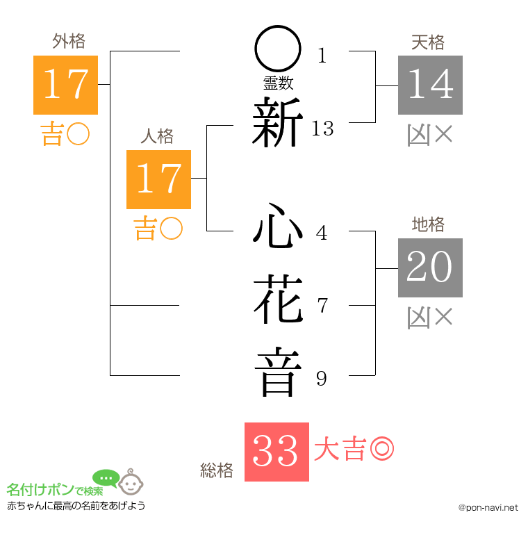 新 心花音さんの姓名判断結果