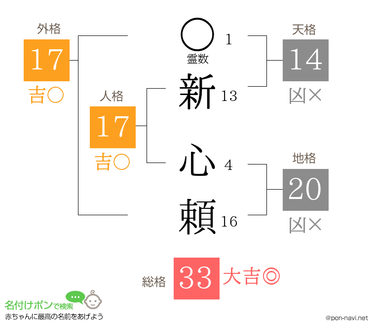 新 心頼さんの姓名判断結果